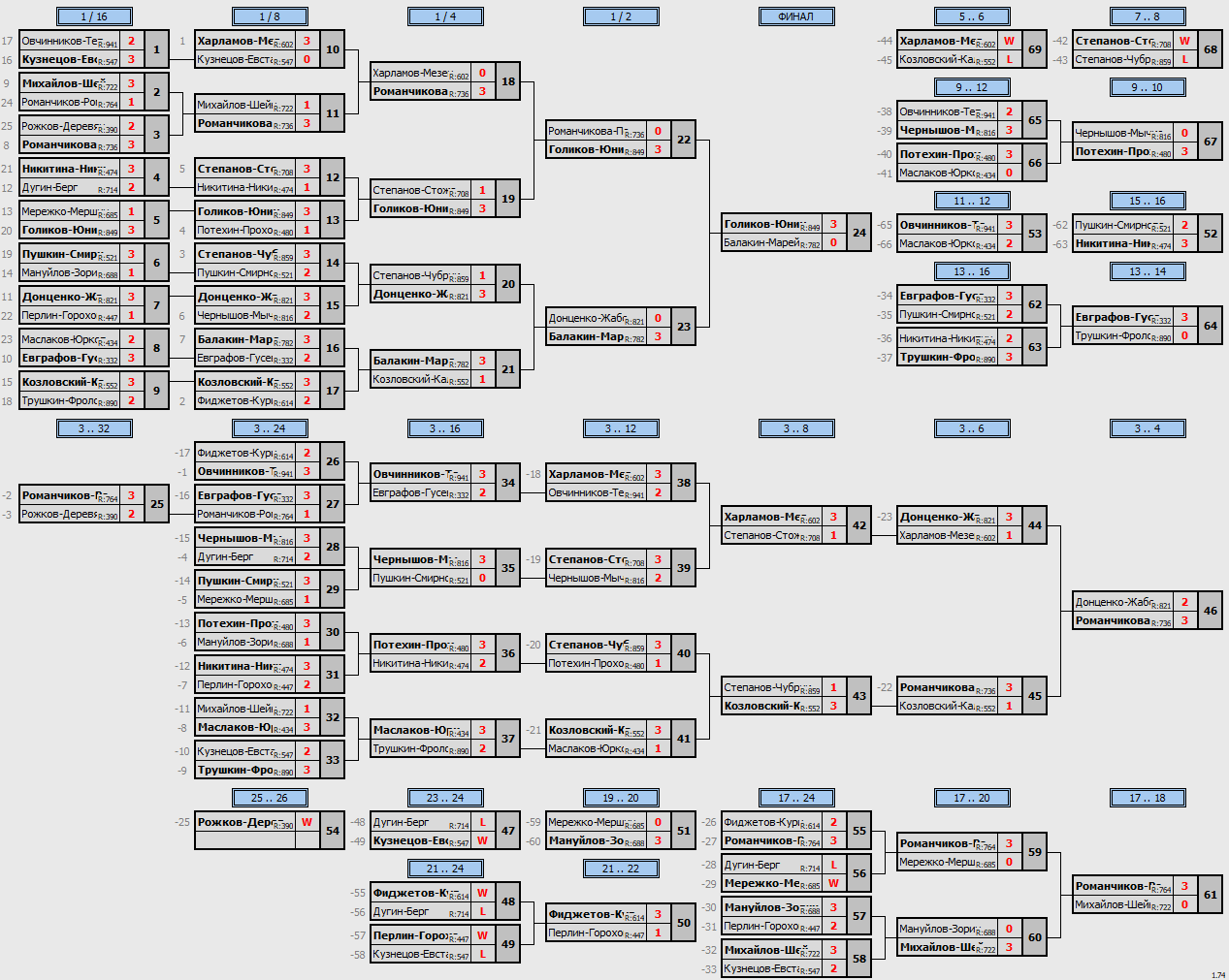 результаты турнира Июльский кубок Пары ~855 с форой в TTLeadeR-Савёловская